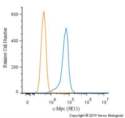 Flow Cytometry: c-Myc Antibody (9E11) - BSA Free [NB200-108]