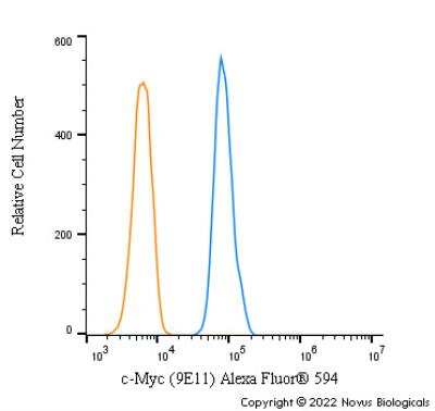 Flow Cytometry: c-Myc Antibody (9E11) - BSA Free [NB200-108]