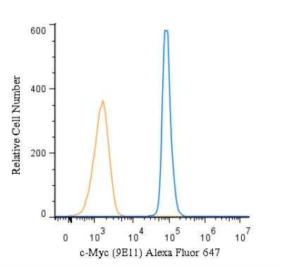 Flow (Intracellular): c-Myc Antibody (9E11) - BSA Free [NB200-108]