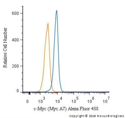 Flow Cytometry: c-Myc Antibody (Myc.A7) - Azide and BSA Free [NBP2-37822]
