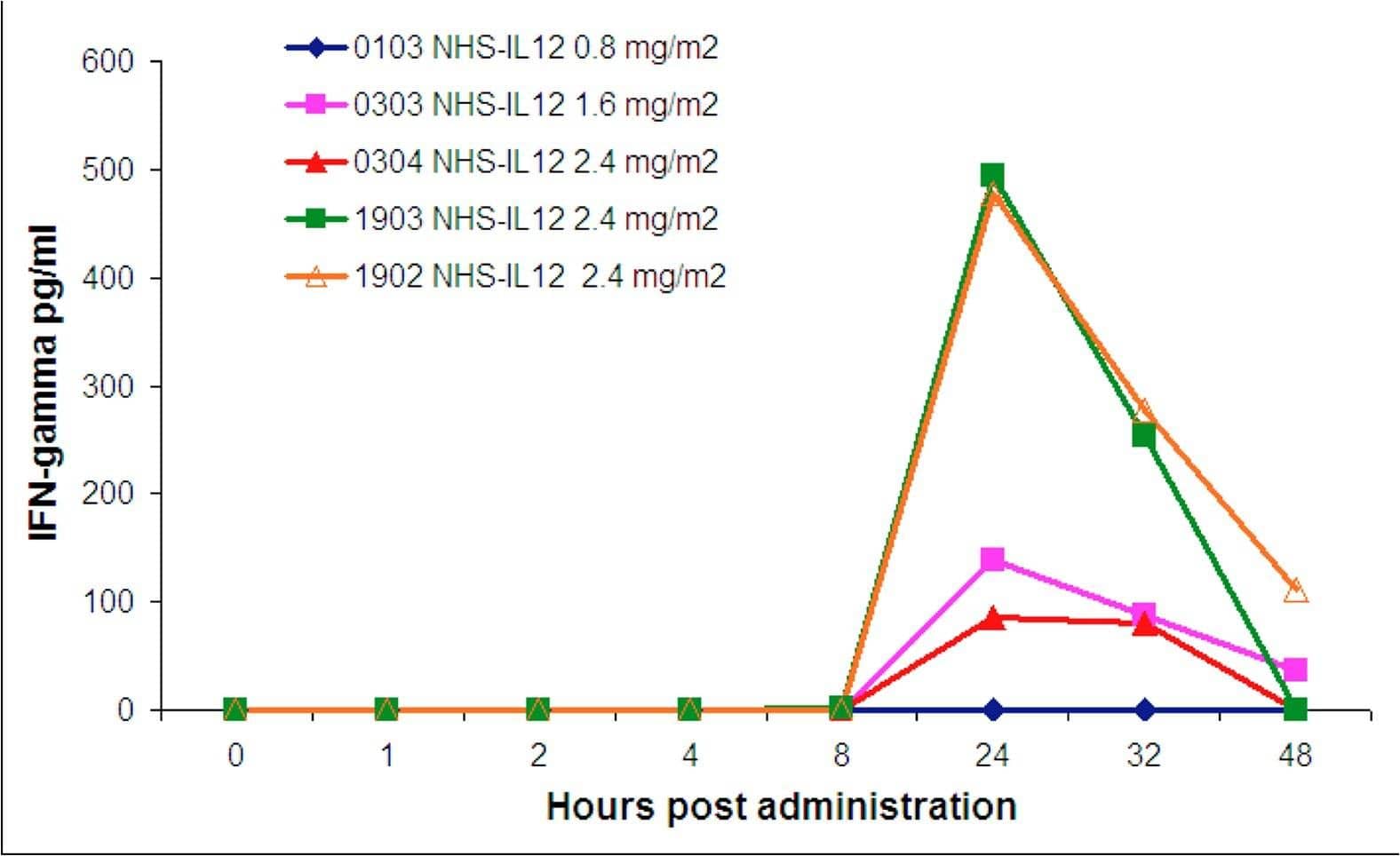 Detection of Canine IFN-gamma by ELISA