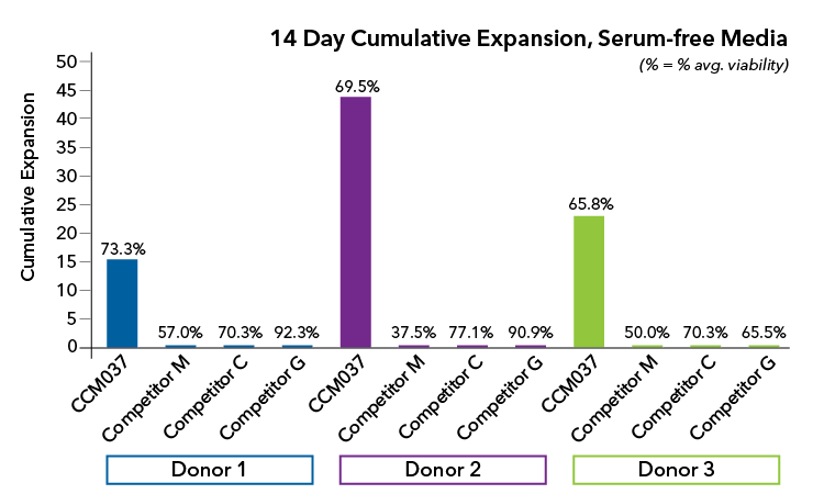 14 day cumulative expansion plot.