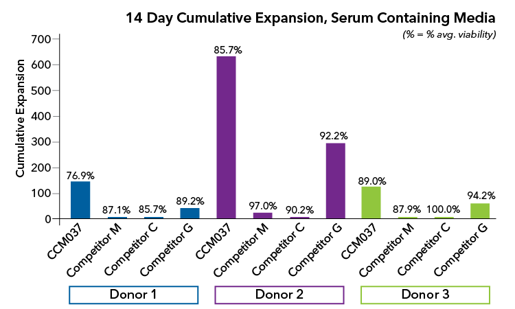 14 day cumulative expansion plot.