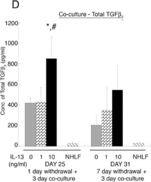 Detection of Human TGF-beta 2 by ELISA