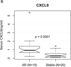Human CXCL9/MIG Quantikine ELISA Kit