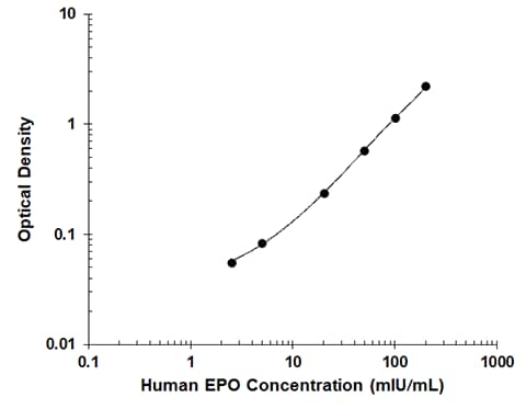 Human Erythropoietin Quantikine ELISA
