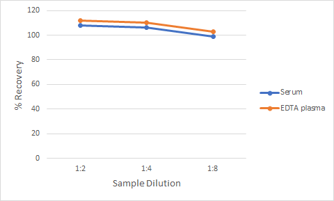 Human Erythropoietin Quantikine ELISA Linearity