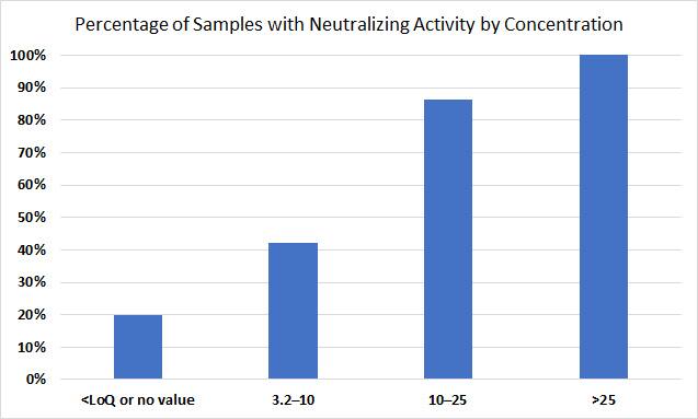 SARS-CoV-2 IgG Quantitative ELISA Neutralization Data