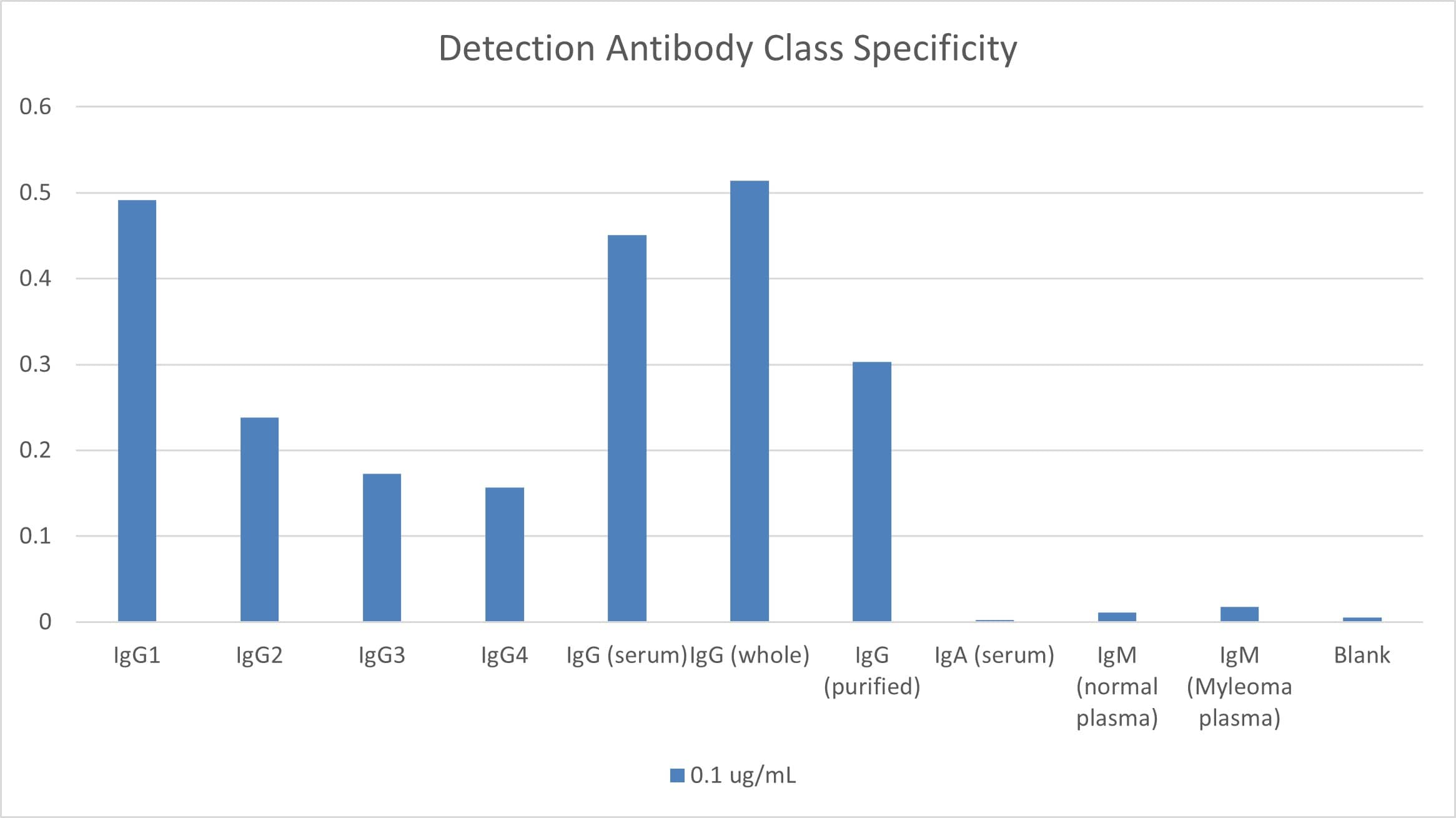 SARS-CoV-2 test IgG specific, quantitative COVID antibody test