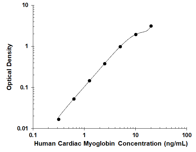 Human Cardiac Myoglobin DuoSet ELISA Standard Curve