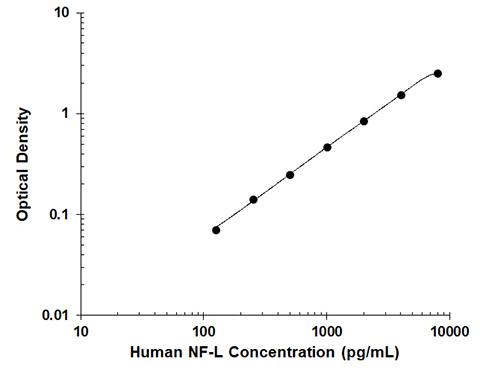 Human NF-L DuoSet Standard Curve