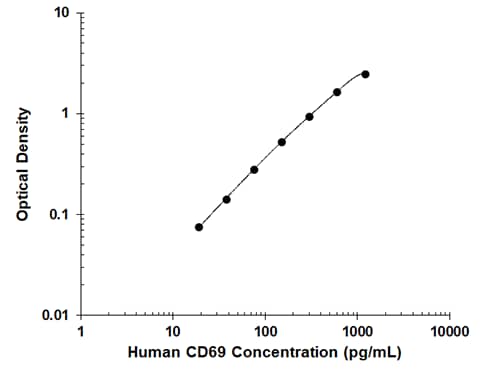 Human CD69 DuoSet Standard Curve