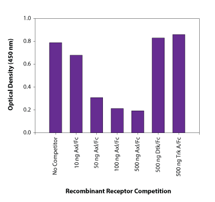 The specificity of the Human Phospho-Axl DuoSet IC ELISA is confirmed by receptor competition.