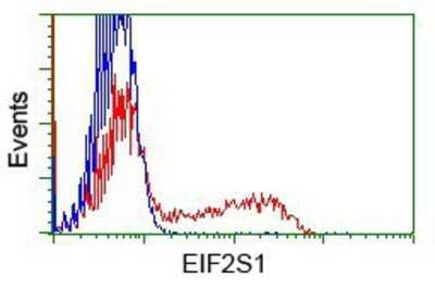 Flow Cytometry: eIF2 alpha/EIF2S1 Antibody (OTI3H4) - Azide and BSA Free [NBP2-70626]