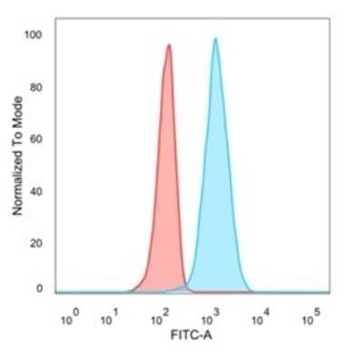 Flow Cytometry: eIF4E Antibody (PCRP-EIF4E-1D3) - Azide and BSA Free [NBP3-08884]