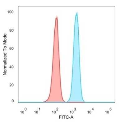 Flow Cytometry: eIF4E Antibody (PCRP-EIF4E-1D3) [NBP3-07141]