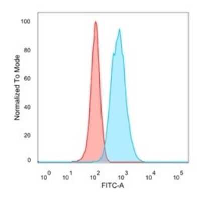 Flow Cytometry: eIF4E Antibody (PCRP-EIF4E-1D3) [NBP3-07141]