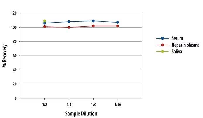 Human ACE/CD143 ELISA Linearity