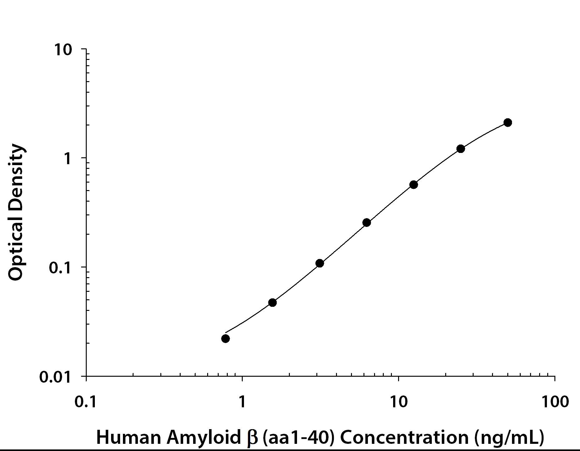 Human Amyloid  beta (aa 1-40) ELISA Standard Curve