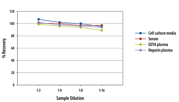 Human C-Reactive Protein/CRP ELISA Linearity