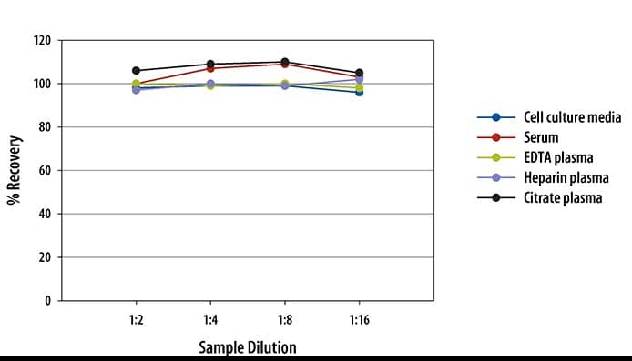 Human CD14 ELISA Linearity