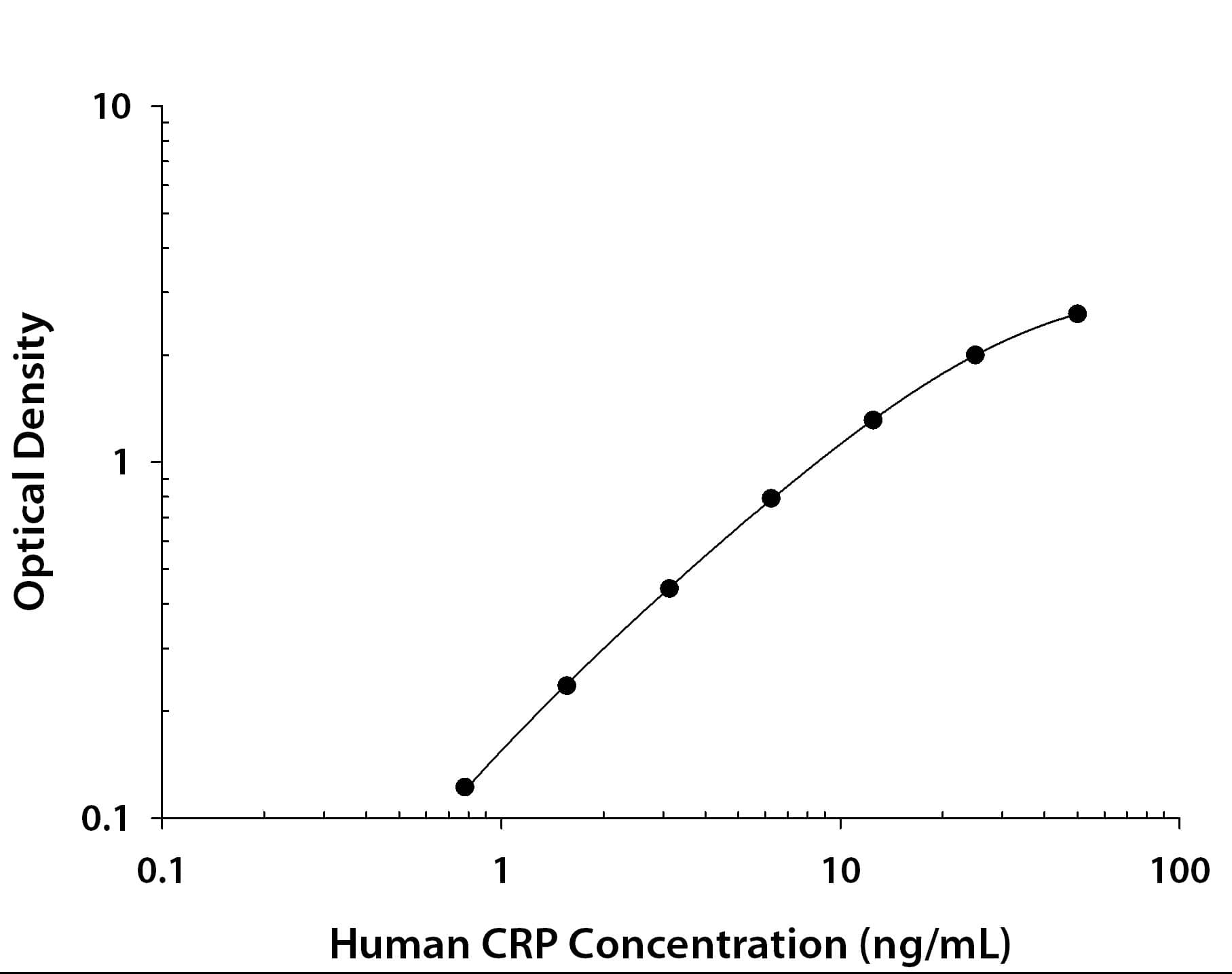 Human CRP Standard Curve ELISA