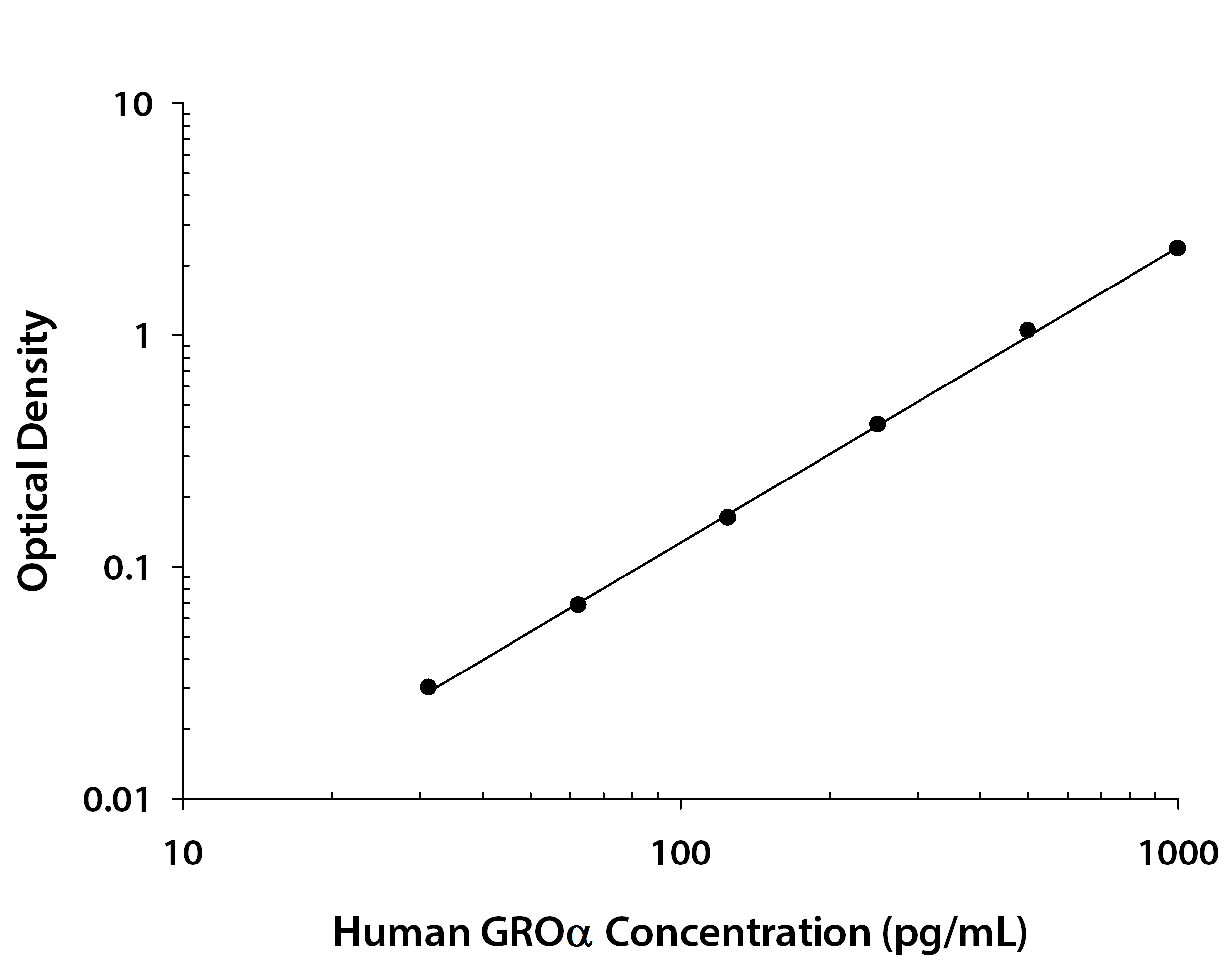 Human GRO alpha ELISA Serum/Plasma Standard Curve