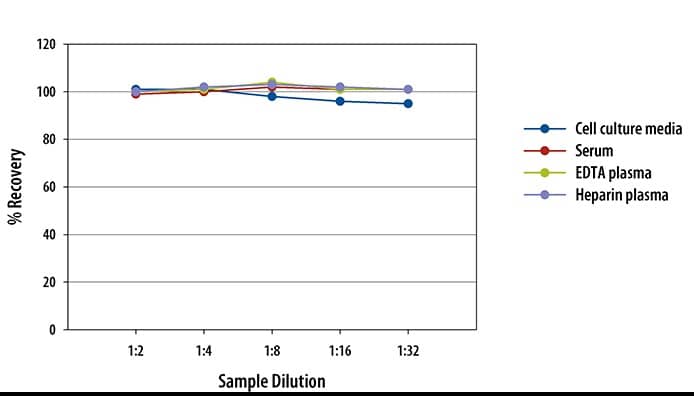 Human CXCL8 ELISA/IL-8 ELISA Linearity