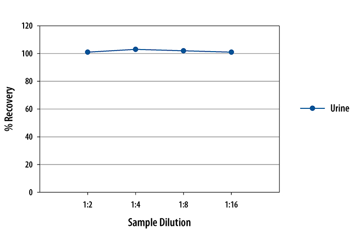 Multi-species Creatinine ELISA Linearity Multi-species Creatinine ELISA Linearity