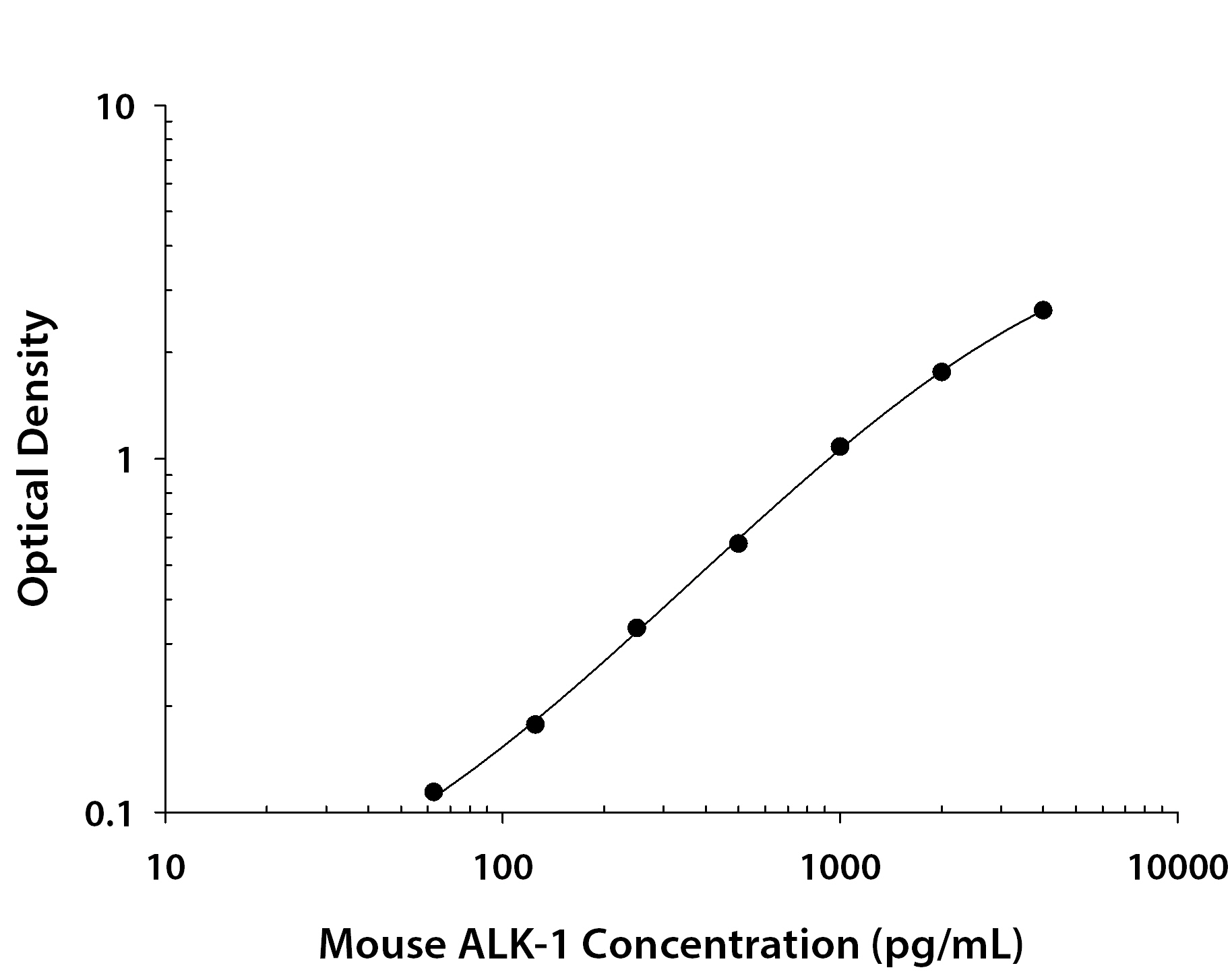 Mouse ALK-1 ELISA Standard Curve