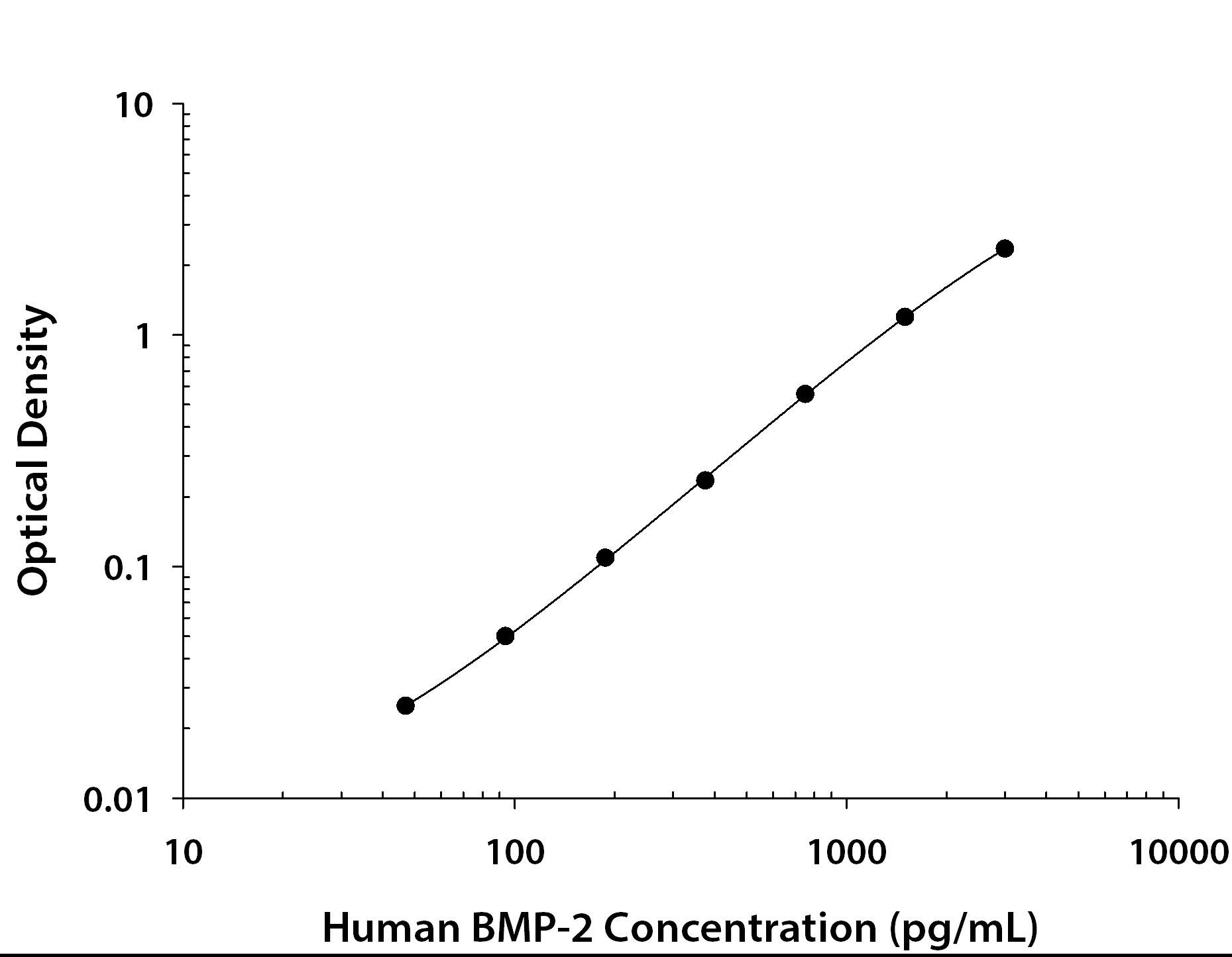 Human BMP-2 ELISA Standard Curve