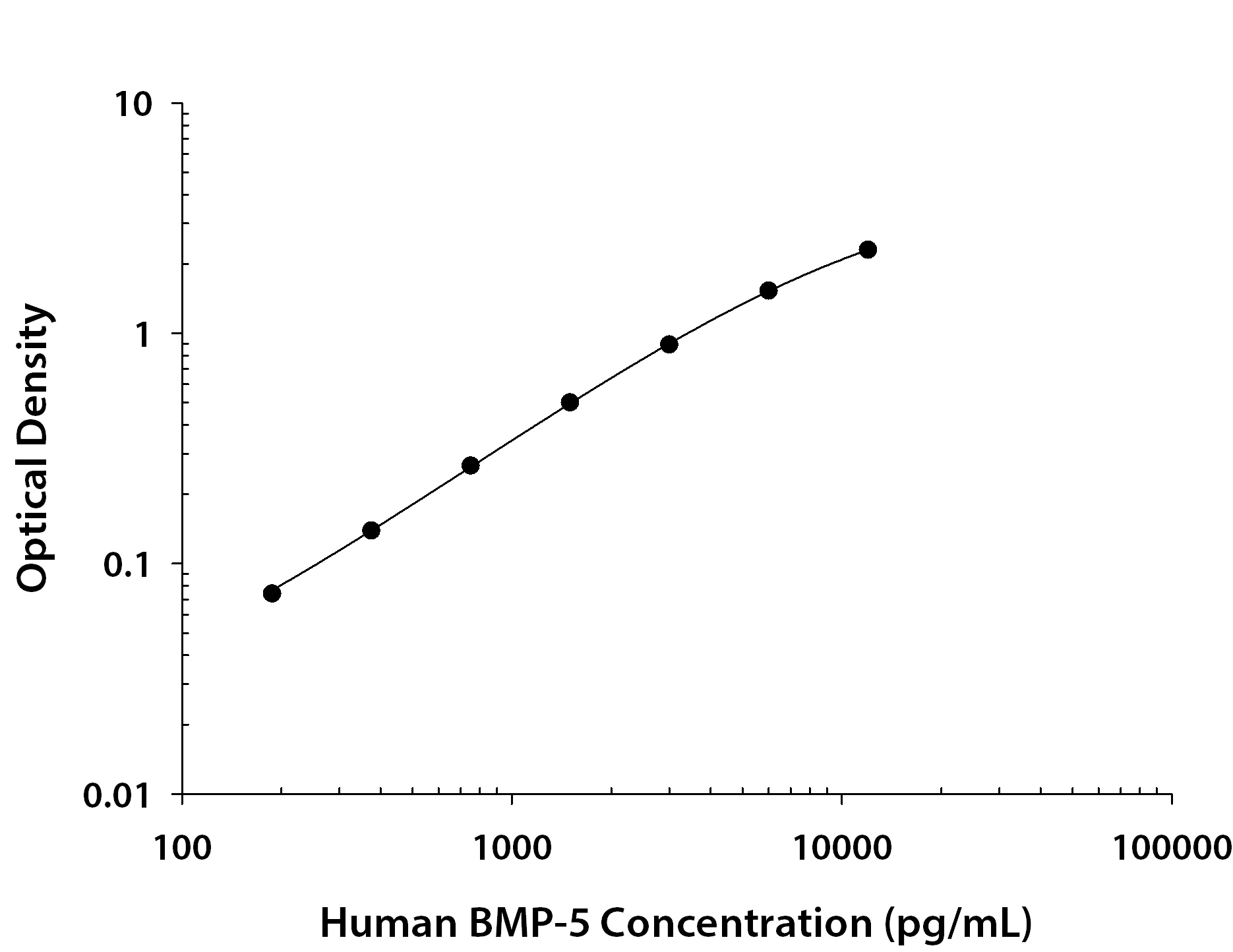 Human BMP-5 ELISA Standard Curve