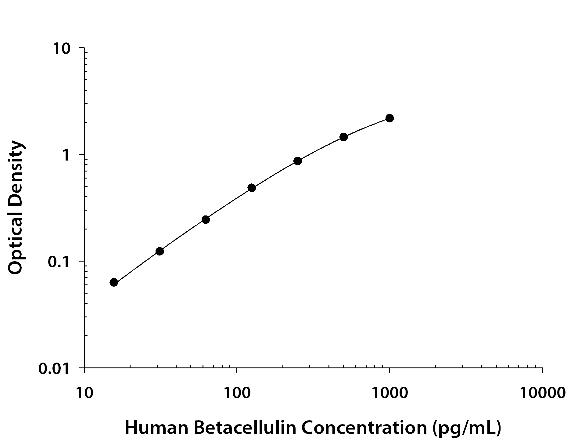 Human Betacellulin / BTC ELISA Standard Curve