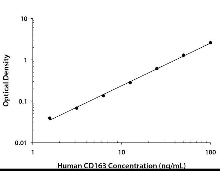 Human CD163 ELISA Standard Curve