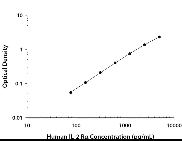 Human IL2RA ELISA Standard Curve