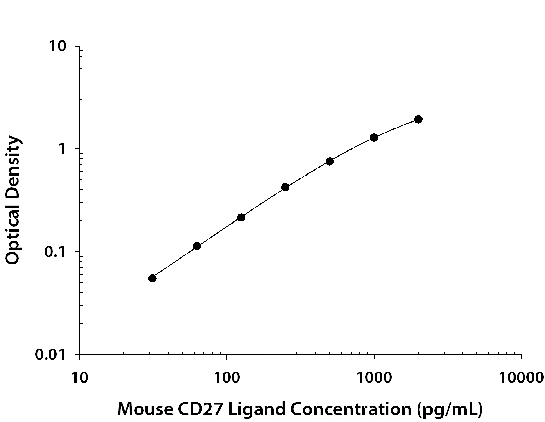 Mouse CD27 Ligand / TNFSF7 ELISA Standard Curve