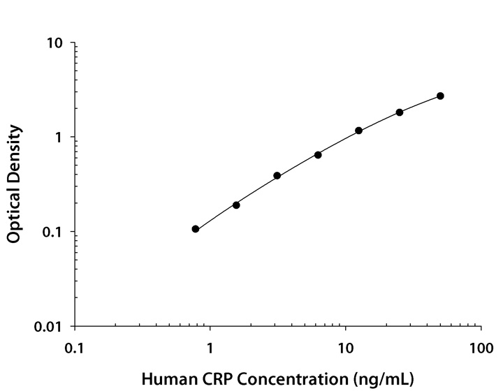 Human C-Reactive Protein/CRP ELISA Standard Curve