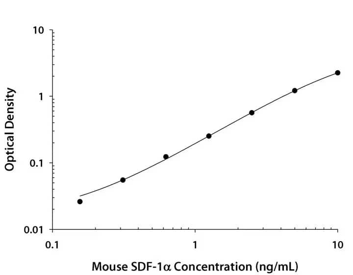 Mouse CXCL12/SDF-1 alpha ELISA Standard Curve