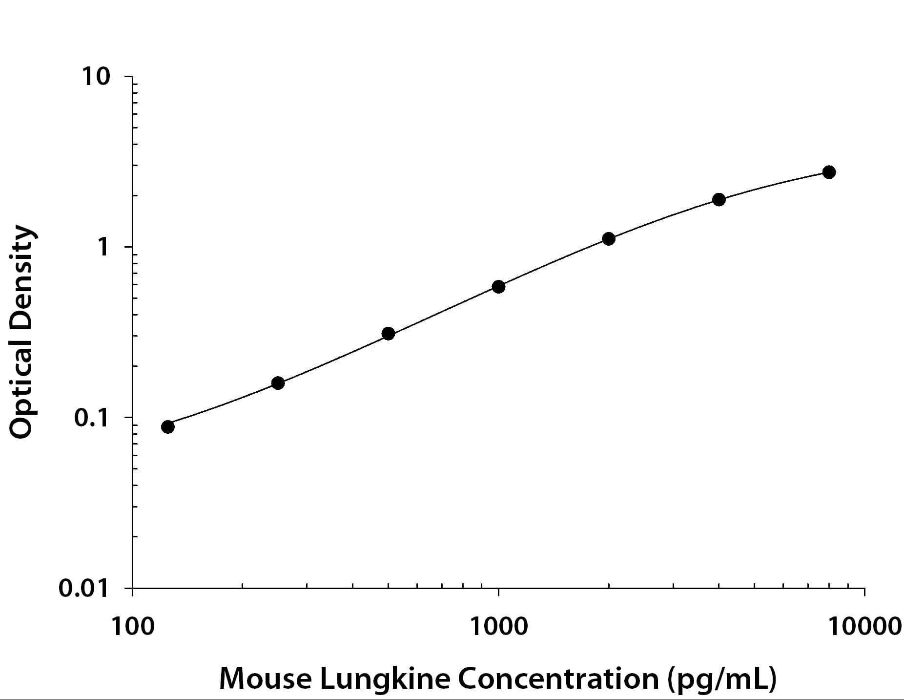 Mouse CXCL15 / Lungkine ELISA Standard Curve