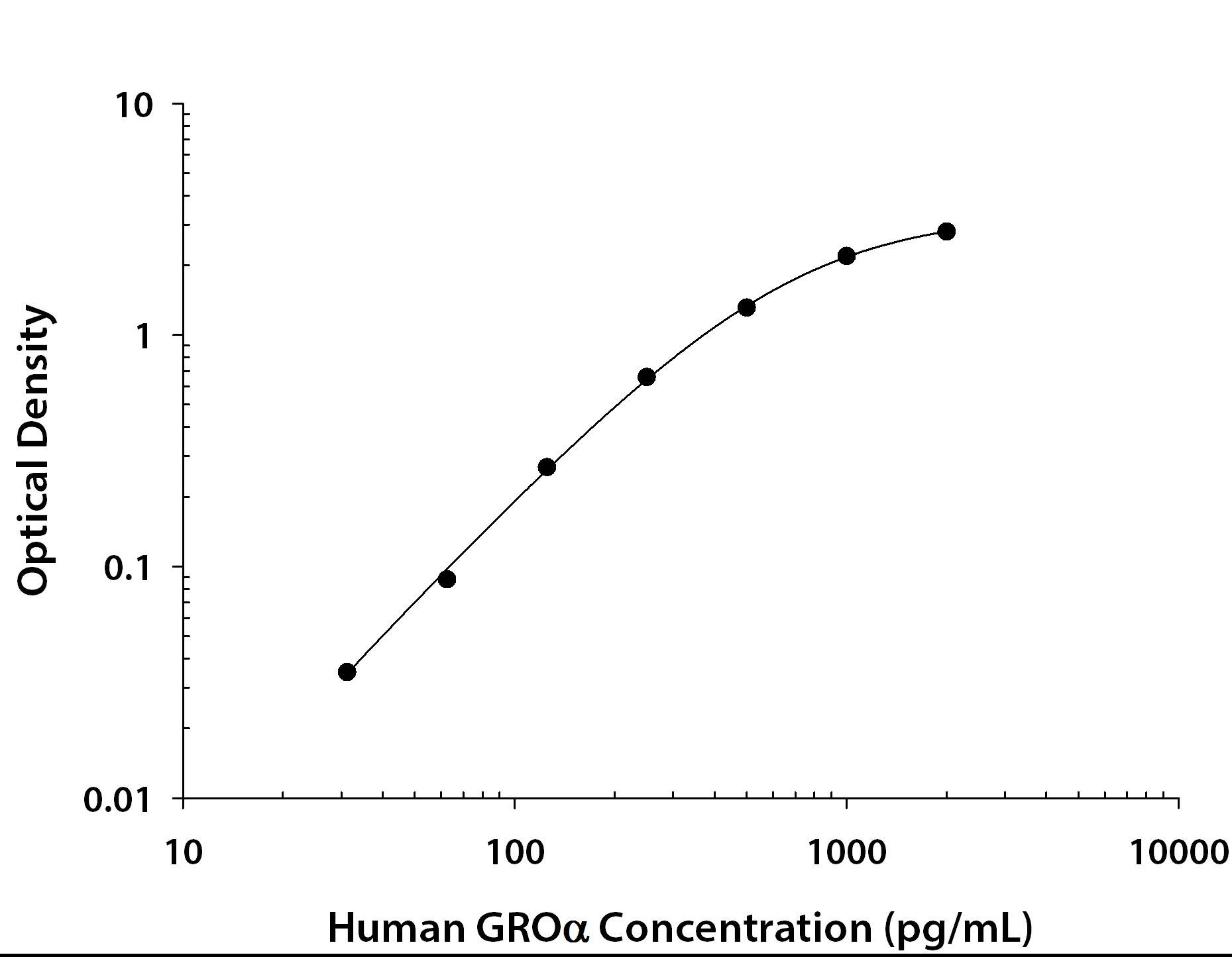 Human CXCL1 / GRO alpha / KC / CINC-1 ELISA Standard Curve