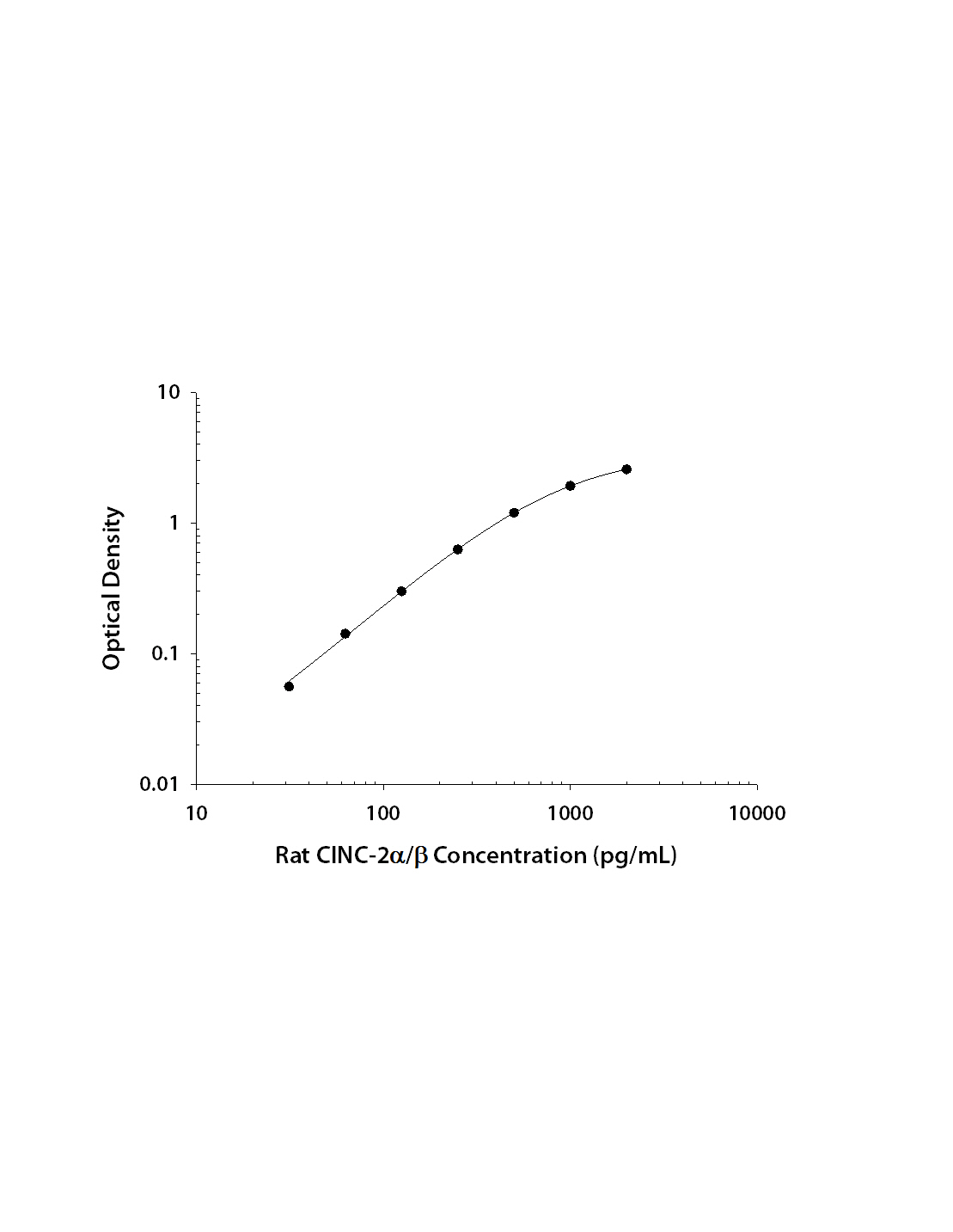 Rat CXCL3 / GRO gamma / CINC-2 / DCIP-1 ELISA Standard Curve