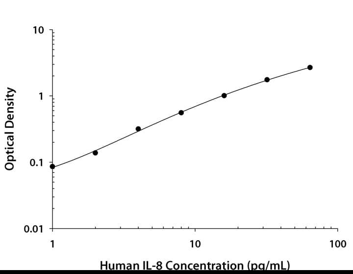 Human CXCL8/IL-8 ELISA Standard Curve