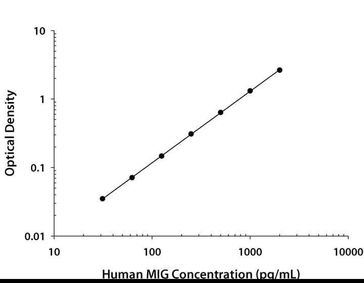 Human CXCL9/MIG ELISA Cell Culture Supernate Standard Curve