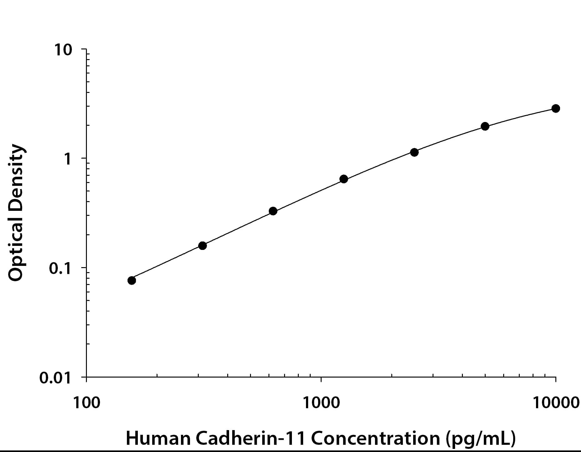 Human Cadherin-11 ELISA Standard Curve