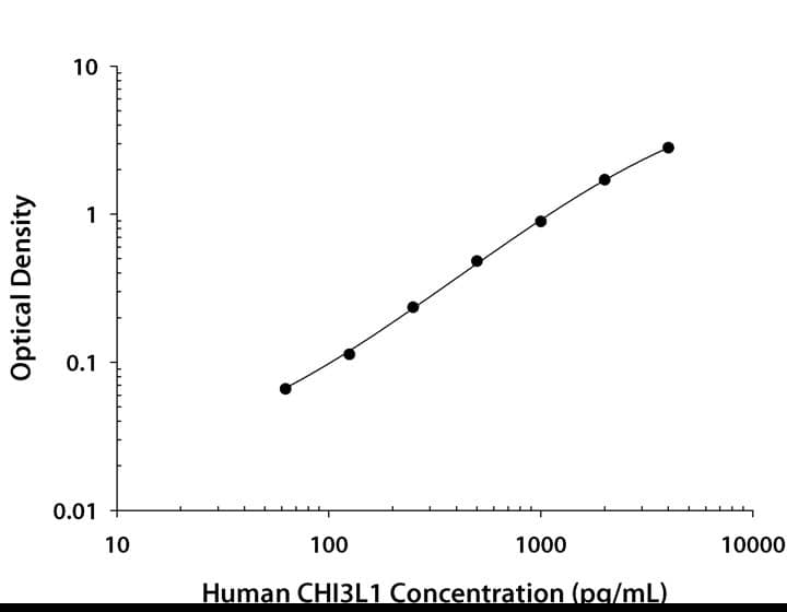 Human Chitinase 3-like 1 ELISA Standard Curve