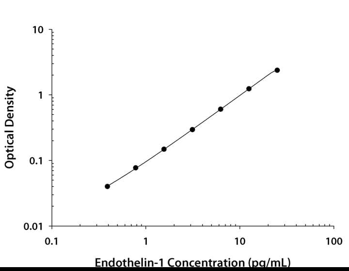 Multi-species Endothelin-1 ELISA Standard Curve