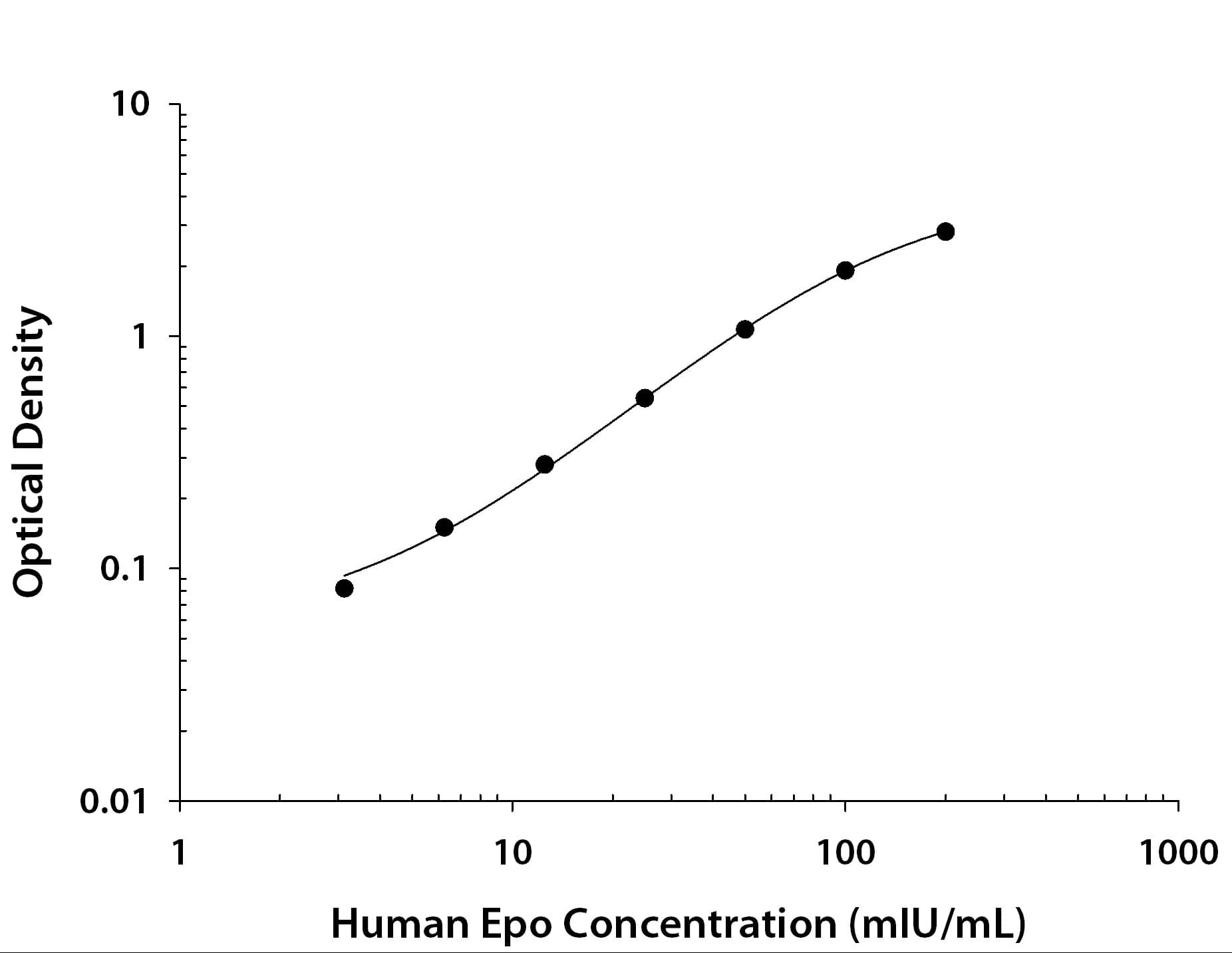 Human Erythropoietin ELISA Standard Curve