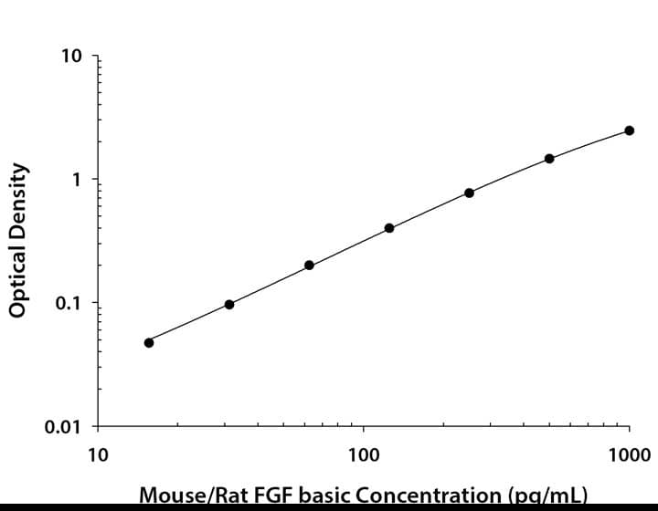 Mouse/Rat FGF basic ELISA Standard Curve