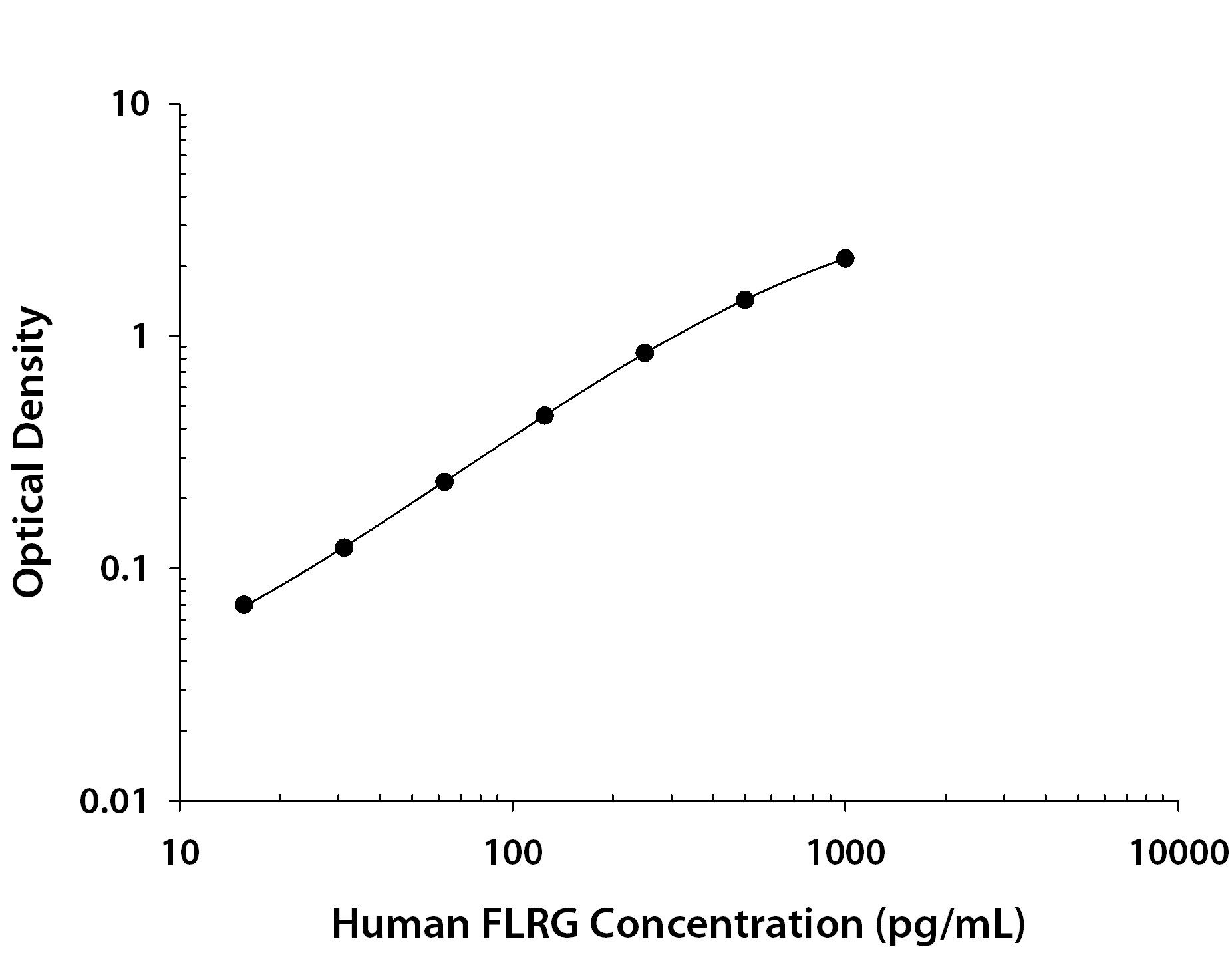 Human Follistatin-related Gene Protein / FLRG ELISA Standard Curve
