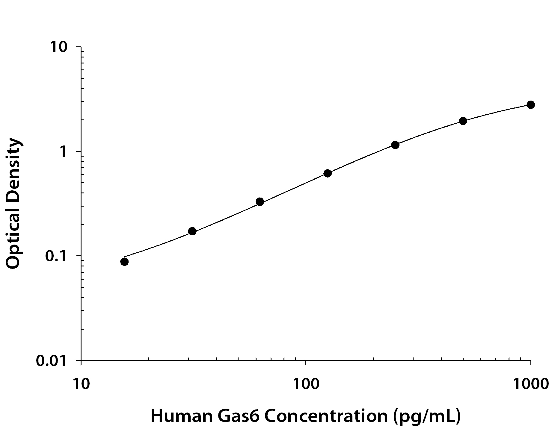 Human Gas6 ELISA Standard Curve
